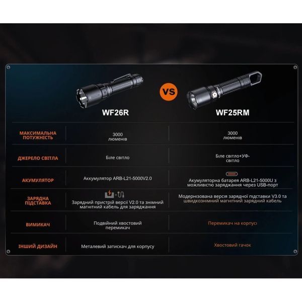 Фонарь з магнітною зарядкою Fenix WF25RM 99-10033088VIAT фото