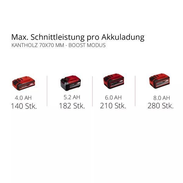 Пила цепная бесщеточная аккумуляторная Einhell FORTEXXA 18/30 Li-Solo 4600010TVOE фото